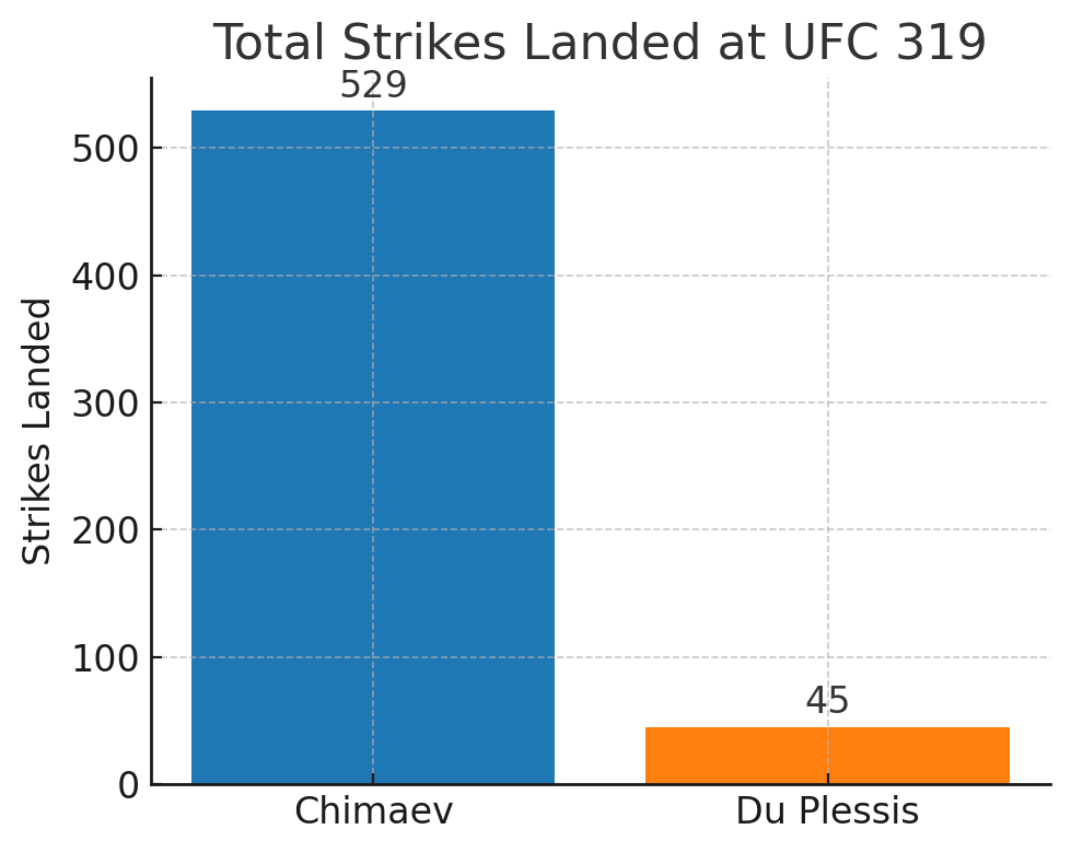 Chimaev outlanded Du Plessis by an astonishing margin of 529 to 45 in total strikes. This bar chart illustrates the one-sided striking output of the fight.